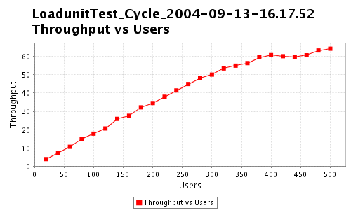 throughput vs users