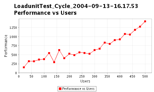 performance vs users